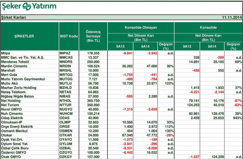 971 123% Mazhar Zorlu Holding MZHLD 10.836 1.415 1.933 37% Netaş Telekom. NETAS 64.865-4.221-2.144 a.d. Niğbaş Niğde Beton NIBAS 27.000-595 2.280 a.d. Net Holding NTHOL 365.750 79.141 10.