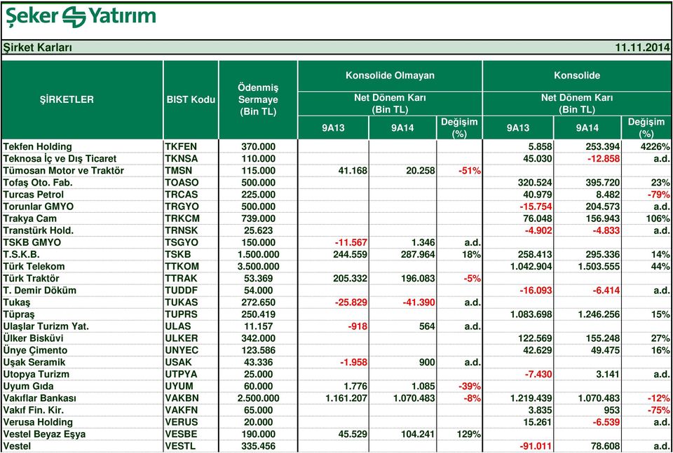 833 a.d. TSKB GMYO TSGYO 150.000-11.567 1.346 a.d. T.S.K.B. TSKB 1.500.000 244.559 287.964 18% 258.413 295.336 14% Türk Telekom TTKOM 3.500.000 1.042.904 1.503.555 44% Türk Traktör TTRAK 53.369 205.
