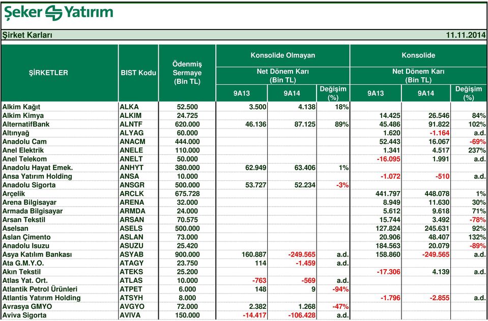 406 1% Ansa Yatırım Holding ANSA 10.000-1.072-510 a.d. Anadolu Sigorta ANSGR 500.000 53.727 52.234-3% Arçelik ARCLK 675.728 441.797 448.078 1% Arena Bilgisayar ARENA 32.000 8.949 11.