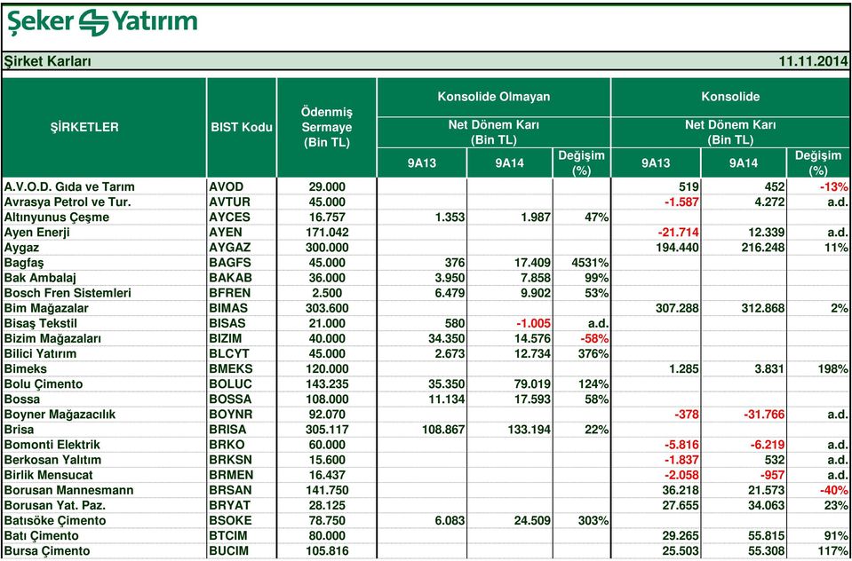 868 2% Bisaş Tekstil BISAS 21.000 580-1.005 a.d. Bizim Mağazaları BIZIM 40.000 34.350 14.576-58% Bilici Yatırım BLCYT 45.000 2.673 12.734 376% Bimeks BMEKS 120.000 1.285 3.