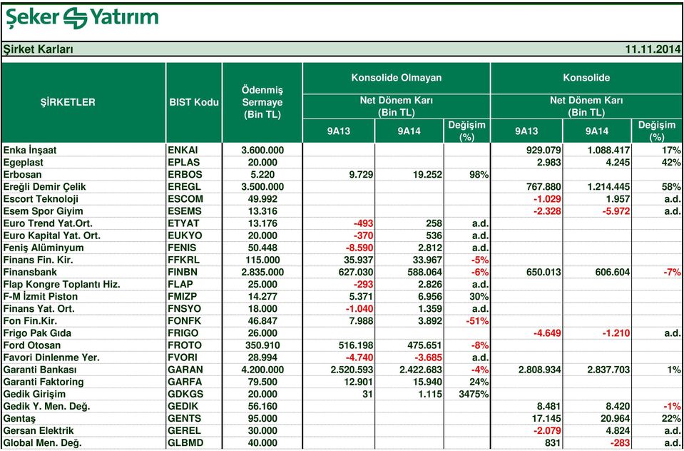 448-8.590 2.812 a.d. Finans Fin. Kir. FFKRL 115.000 35.937 33.967-5% Finansbank FINBN 2.835.000 627.030 588.064-6% 650.013 606.604-7% Flap Kongre Toplantı Hiz. FLAP 25.000-293 2.826 a.d. F-M İzmit Piston FMIZP 14.