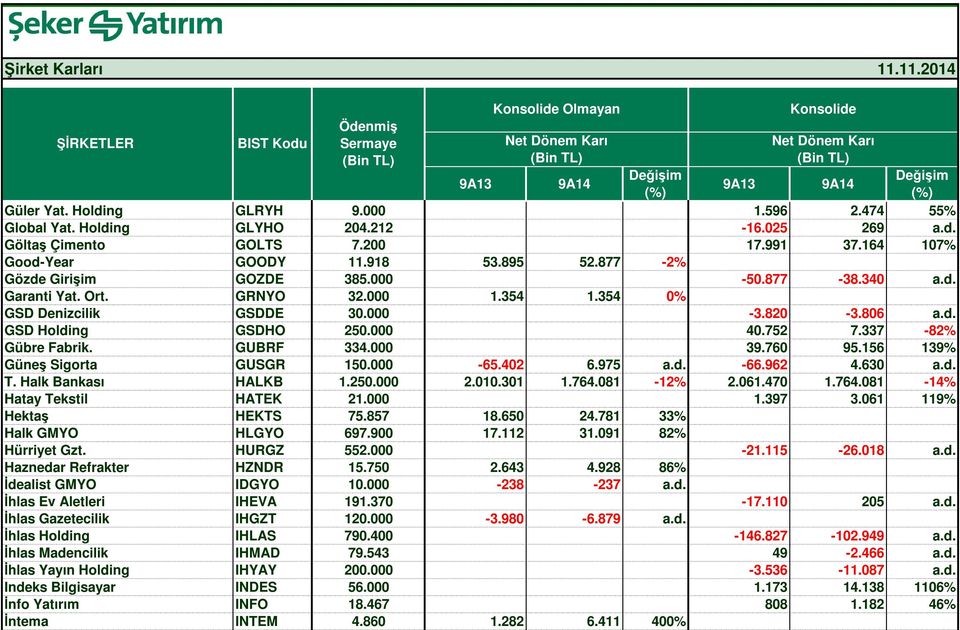 337-82% Gübre Fabrik. GUBRF 334.000 39.760 95.156 139% Güneş Sigorta GUSGR 150.000-65.402 6.975 a.d. -66.962 4.630 a.d. T. Halk Bankası HALKB 1.250.000 2.010.301 1.764.081-12% 2.061.470 1.764.081-14% Hatay Tekstil HATEK 21.