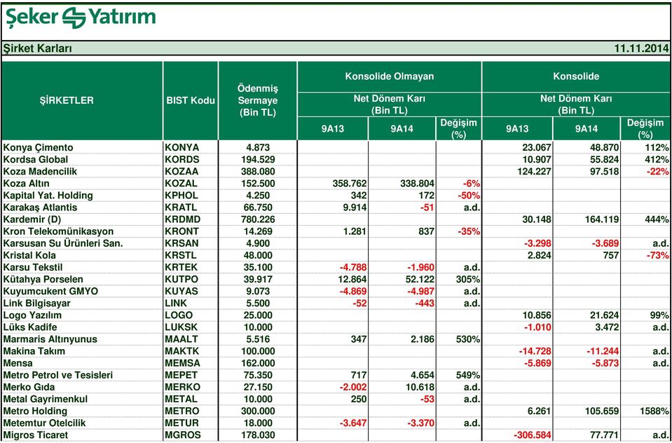 281 837-35% Karsusan Su Ürünleri San. KRSAN 4.900-3.298-3.689 a.d. Kristal Kola KRSTL 48.000 2.824 757-73% Karsu Tekstil KRTEK 35.100-4.788-1.960 a.d. Kütahya Porselen KUTPO 39.917 12.864 52.