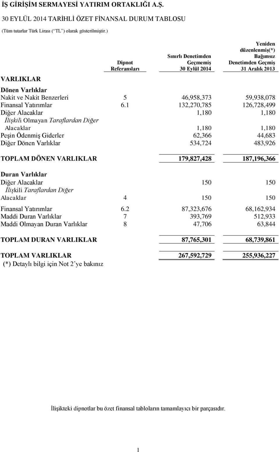 1 132,270,785 126,728,499 Diğer Alacaklar 1,180 1,180 İlişkili Olmayan Taraflardan Diğer Alacaklar 1,180 1,180 PeĢin ÖdenmiĢ Giderler 62,366 44,683 Diğer Dönen Varlıklar 534,724 483,926 TOPLAM DÖNEN