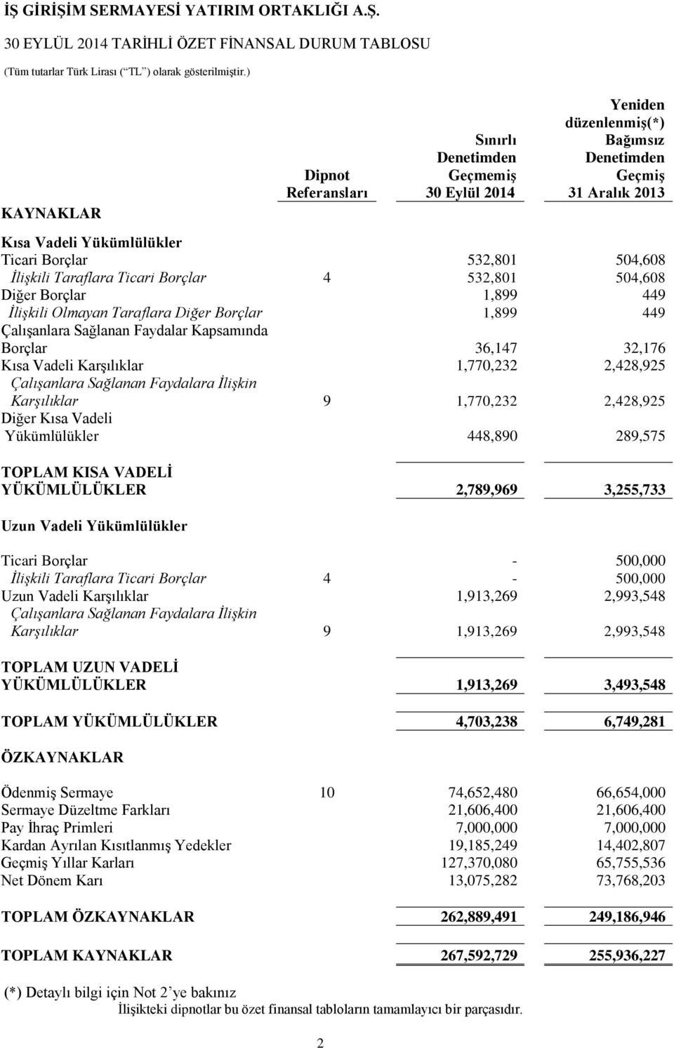 4 532,801 504,608 Diğer Borçlar 1,899 449 İlişkili Olmayan Taraflara Diğer Borçlar 1,899 449 ÇalıĢanlara Sağlanan Faydalar Kapsamında Borçlar 36,147 32,176 Kısa Vadeli KarĢılıklar 1,770,232 2,428,925