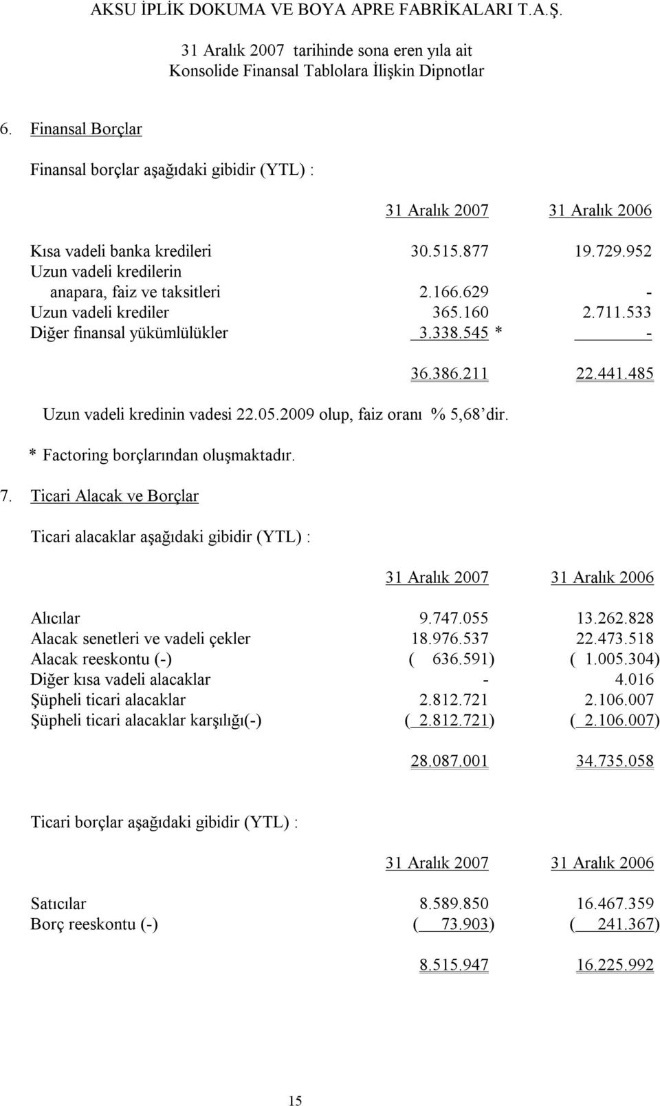 Ticari Alacak ve Borçlar Ticari alacaklar aşağıdaki gibidir (YTL) : 36.386.211 22.441.485 Alıcılar 9.747.055 13.262.828 Alacak senetleri ve vadeli çekler 18.976.537 22.473.