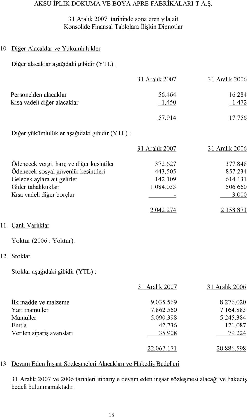 234 Gelecek aylara ait gelirler 142.109 614.131 Gider tahakkukları 1.084.033 506.660 Kısa vadeli diğer borçlar - 3.000 11. Canlı Varlıklar Yoktur (2006 : Yoktur). 12.