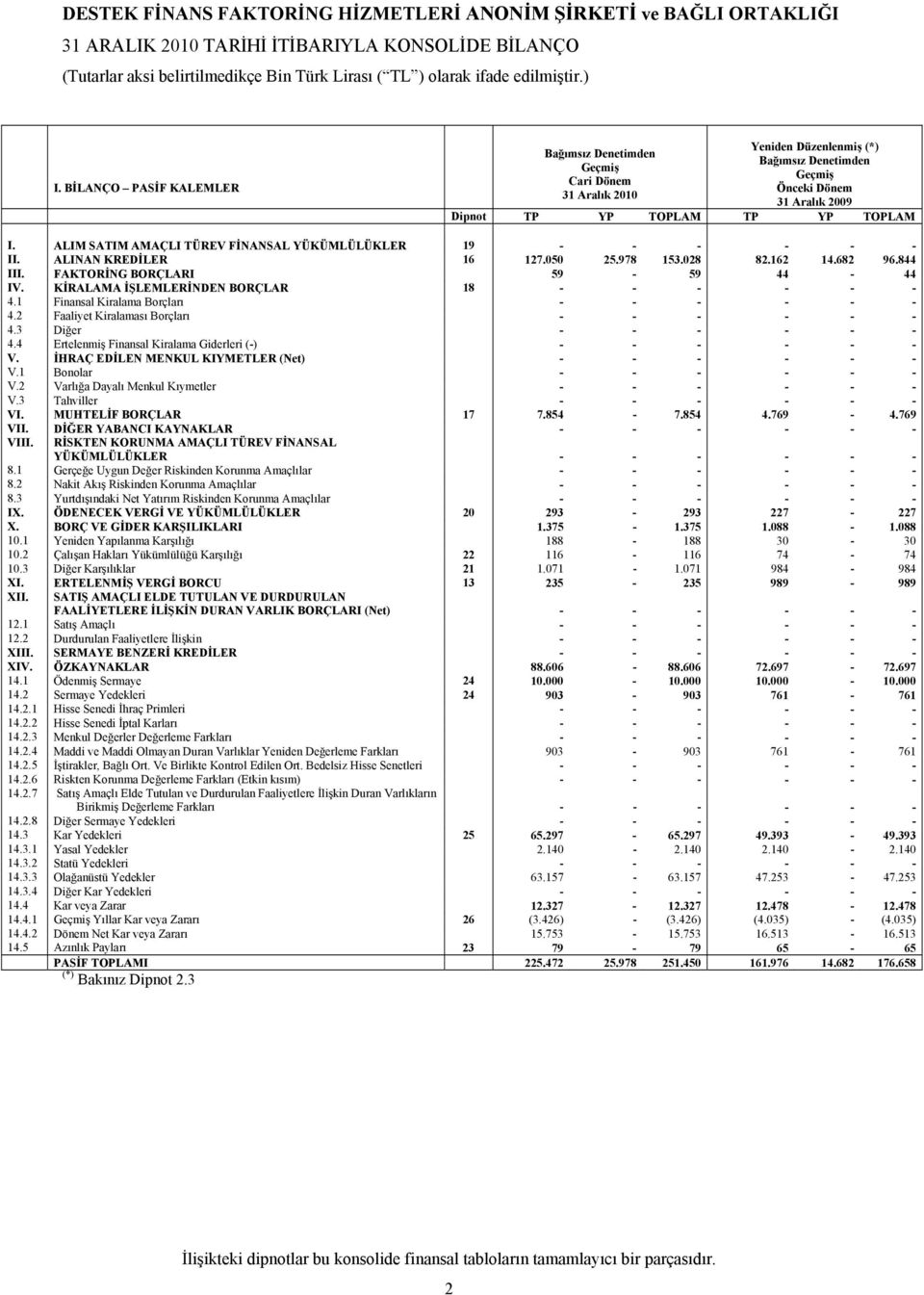 ALIM SATIM AMAÇLI TÜREV FİNANSAL YÜKÜMLÜLÜKLER 19 - - - - - - II. ALINAN KREDİLER 16 127.050 25.978 153.028 82.162 14.682 96.844 III. FAKTORİNG BORÇLARI 59-59 44-44 IV.