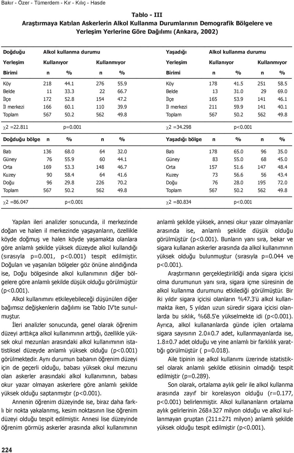 5 Belde 11 33.3 22 66.7 Belde 13 31.0 29 69.0 İlçe 172 52.8 154 47.2 İlçe 165 53.9 141 46.1 İl merkezi 166 60.1 110 39.9 İl merkezi 211 59.9 141 40.1 Toplam 567 50.2 562 49.8 Toplam 567 50.2 562 49.8 χ2 =22.