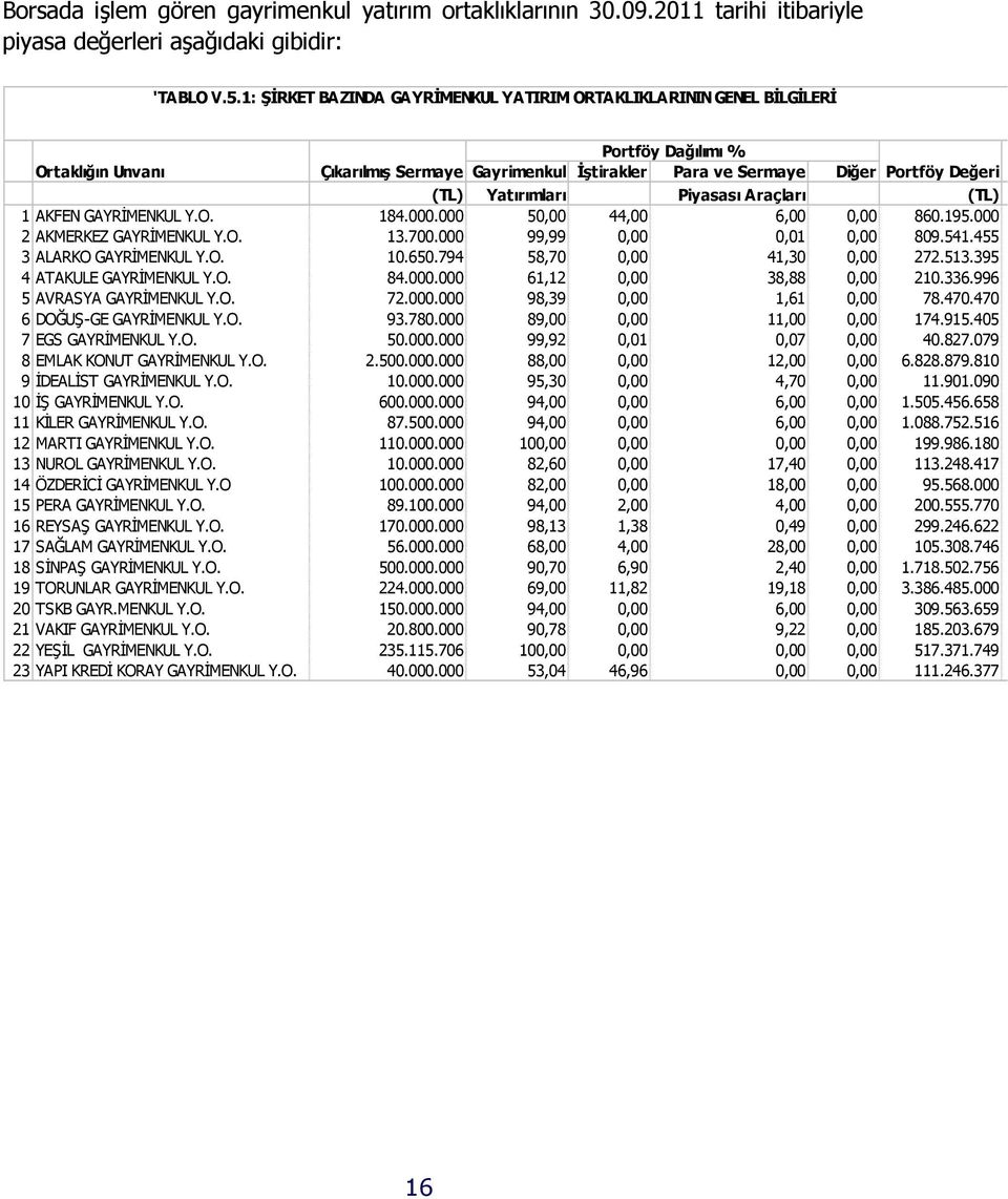Yatırımları Piyasası Araçları (TL) 1 AKFEN GAYRĐMENKUL Y.O. 184.000.000 50,00 44,00 6,00 0,00 860.195.000 2 AKMERKEZ GAYRĐMENKUL Y.O. 13.700.000 99,99 0,00 0,01 0,00 809.541.