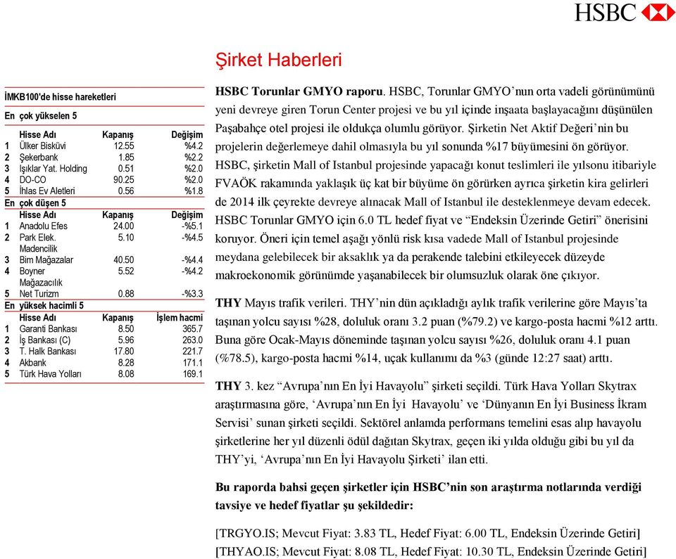 2 Mağazacılık 5 Net Turizm 0.88 -%3.3 En yüksek hacimli 5 Hisse Adı Kapanış İşlem hacmi 1 Garanti Bankası 8.50 365.7 2 İş Bankası (C) 5.96 263.0 3 T. Halk Bankası 17.80 221.7 4 Akbank 8.28 171.