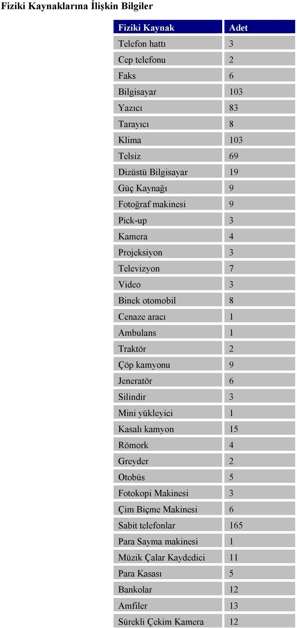 aracõ 1 Ambulans 1 Traktör 2 Çöp kamyonu 9 Jeneratör 6 Silindir 3 Mini yükleyici 1 Kasalõ kamyon 15 Römork 4 Greyder 2 Otobüs 5 Fotokopi Makinesi