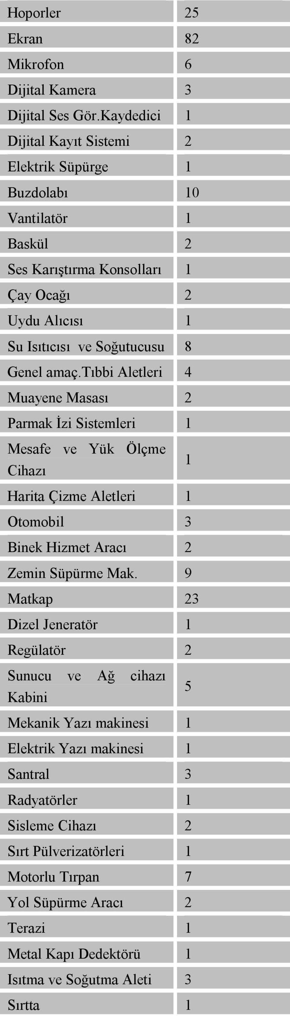 Genel amaç.tõbbi Aletleri 4 Muayene Masasõ 2 Parmak İzi Sistemleri 1 Mesafe ve Yük Ölçme Cihazõ 1 Harita Çizme Aletleri 1 Otomobil 3 Binek Hizmet Aracõ 2 Zemin Süpürme Mak.