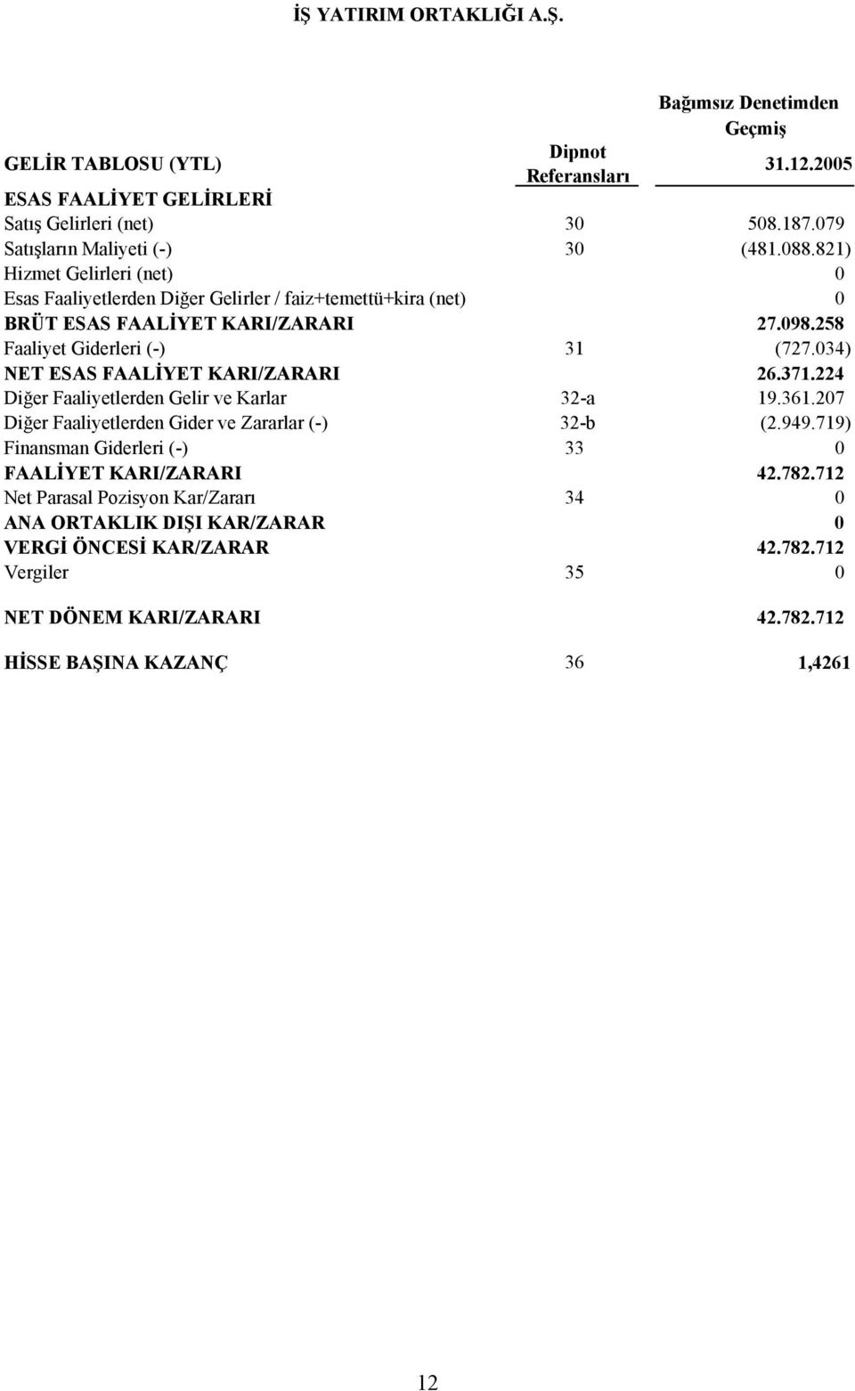 258 Faaliyet Giderleri (-) 31 (727.034) NET ESAS FAALİYET KARI/ZARARI 26.371.224 Diğer Faaliyetlerden Gelir ve Karlar 32-a 19.361.207 Diğer Faaliyetlerden Gider ve Zararlar (-) 32-b (2.949.