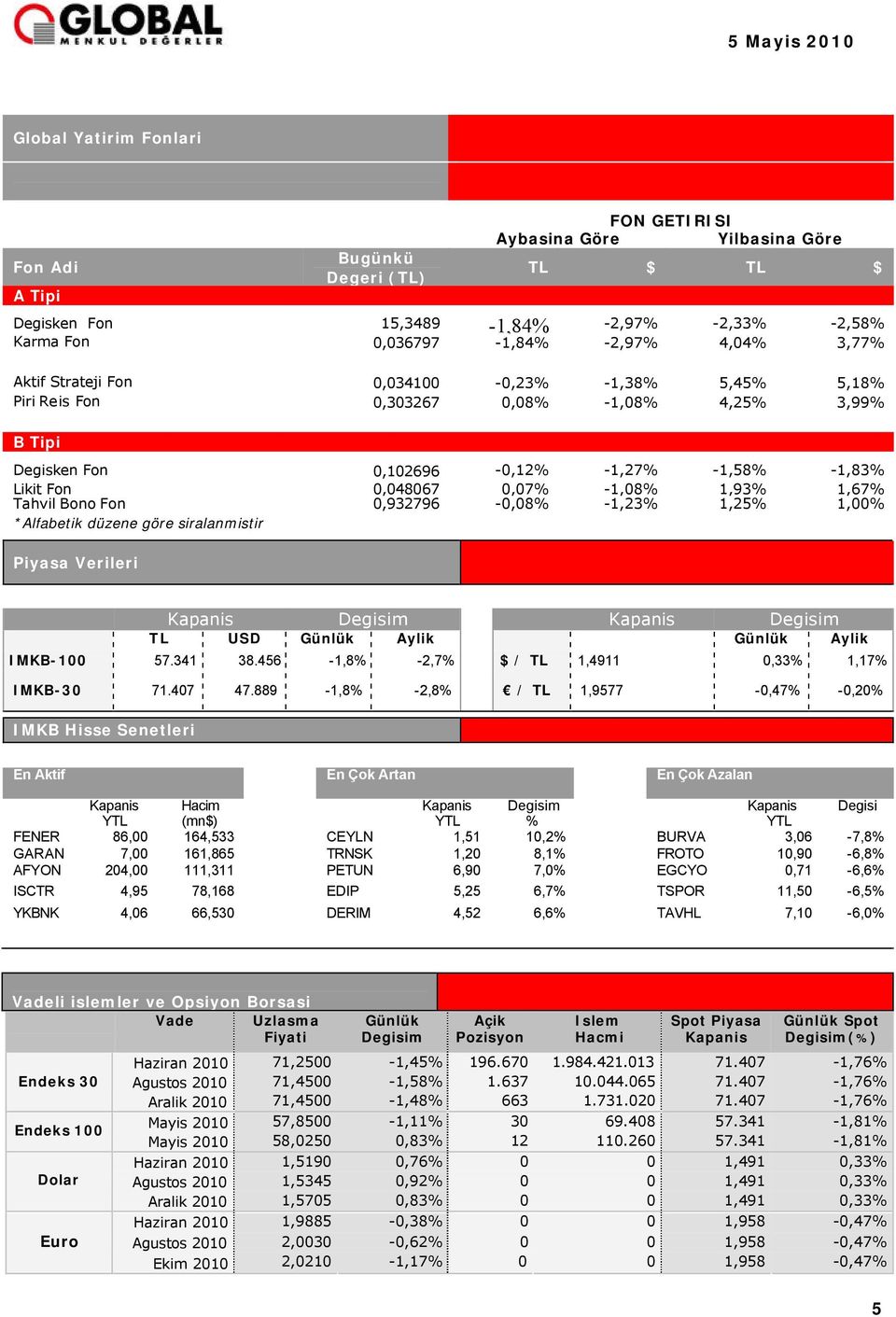 1,93% 1,67% Tahvil Bono Fon 0,932796-0,08% -1,23% 1,25% 1,00% *Alfabetik düzene göre siralanmistir Piyasa Verileri Kapanis Degisim Kapanis Degisim TL USD Günlük Aylik Günlük Aylik IMKB-100 57.341 38.