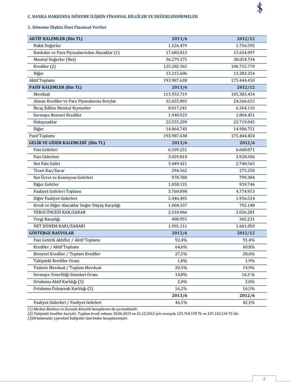 987.638 175.444.450 PASİF KALEMLER (Bin TL) 2013/6 2012/12 Mevduat 113.953.719 105.383.434 Alınan Krediler ve Para Piyasalarına Borçlar 32.655.803 24.266.653 İhraç Edilen Menkul Kıymetler 8.017.241 6.