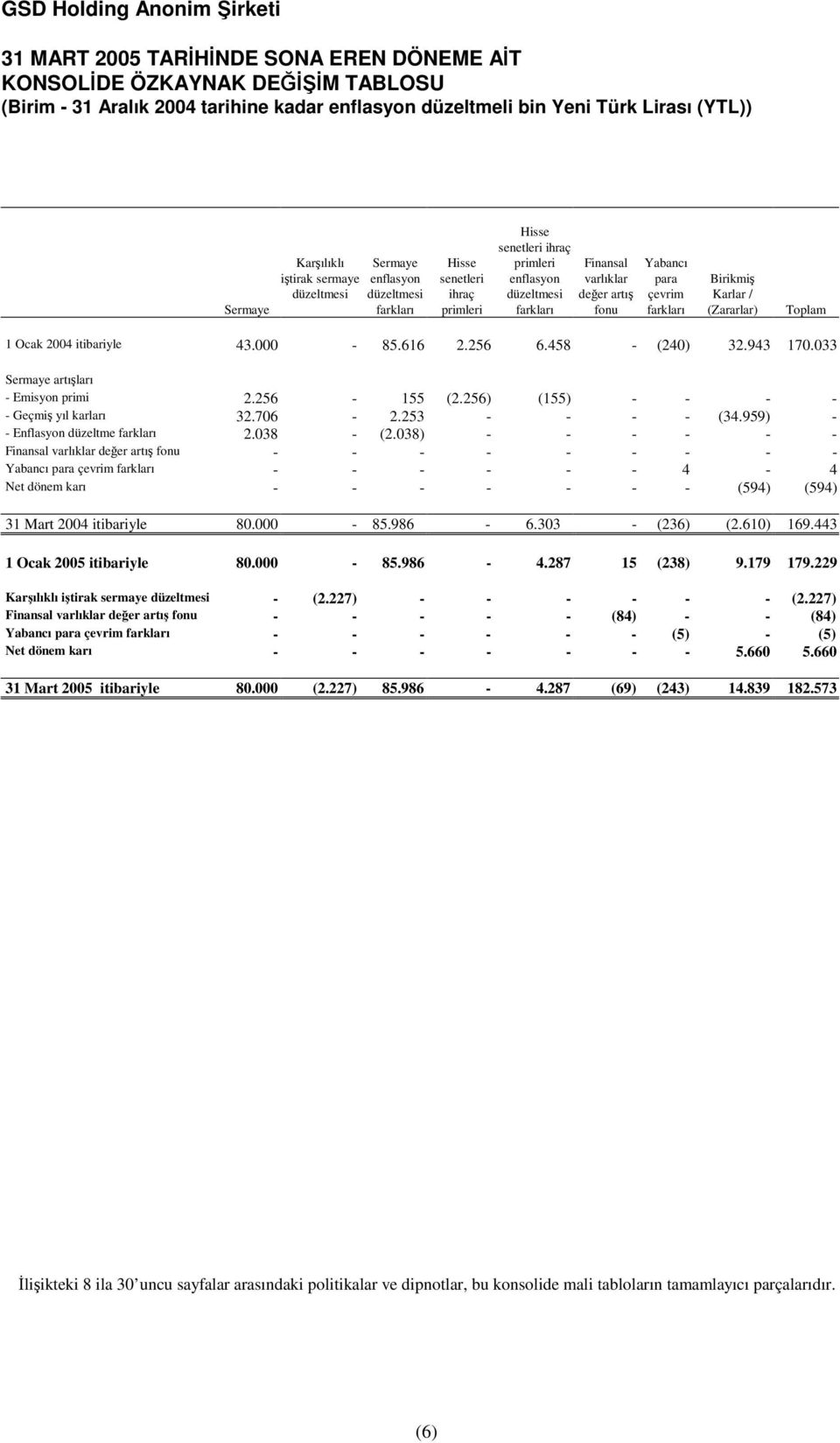 943 170.033 Sermaye artıları - Emisyon primi 2.256-155 (2.256) (155) - - - - - Geçmi yıl karları 32.706-2.253 - - - - (34.959) - - Enflasyon düzeltme farkları 2.038 - (2.