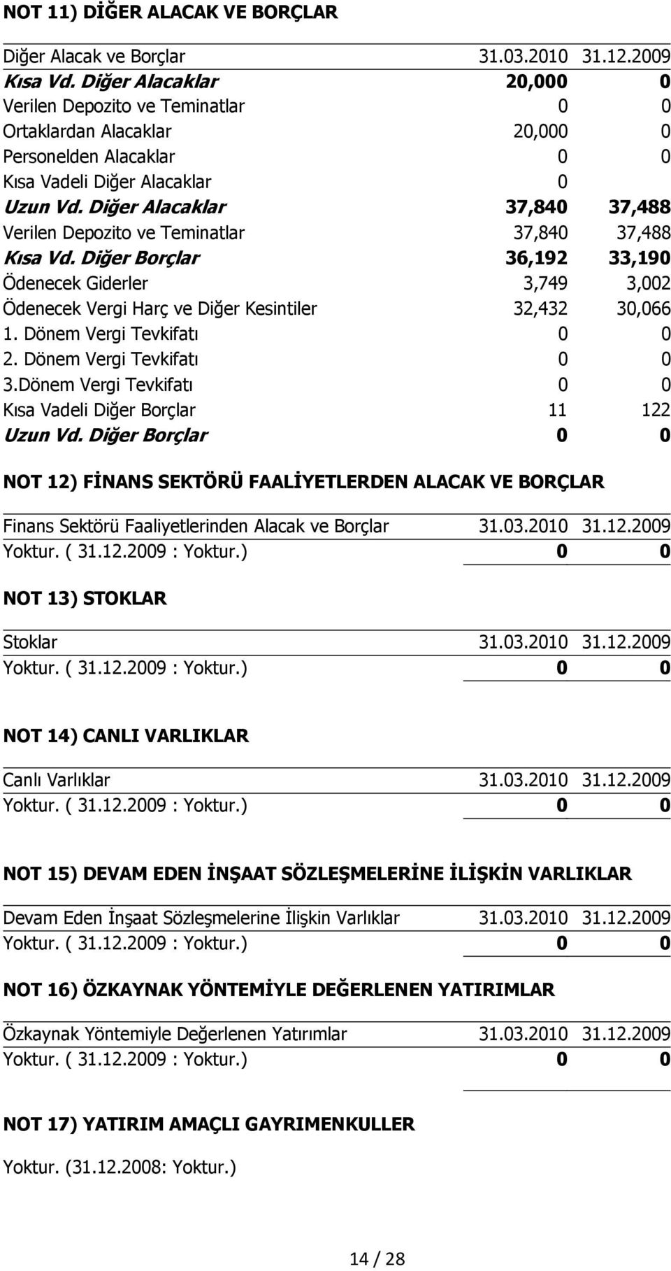 Diğer Alacaklar 37,840 37,488 Verilen Depozito ve Teminatlar 37,840 37,488 Kısa Vd. Diğer Borçlar 36,192 33,190 Ödenecek Giderler 3,749 3,002 Ödenecek Vergi Harç ve Diğer Kesintiler 32,432 30,066 1.