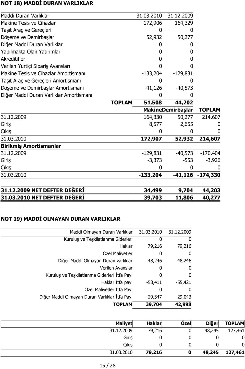 Yurtiçi Sipariş Avansları 0 0 Makine Tesis ve Cihazlar Amortismanı -133,204-129,831 Taşıt Araç ve Gereçleri Amortismanı 0 0 Döşeme ve Demirbaşlar Amortismanı -41,126-40,573 Diğer Maddi Duran