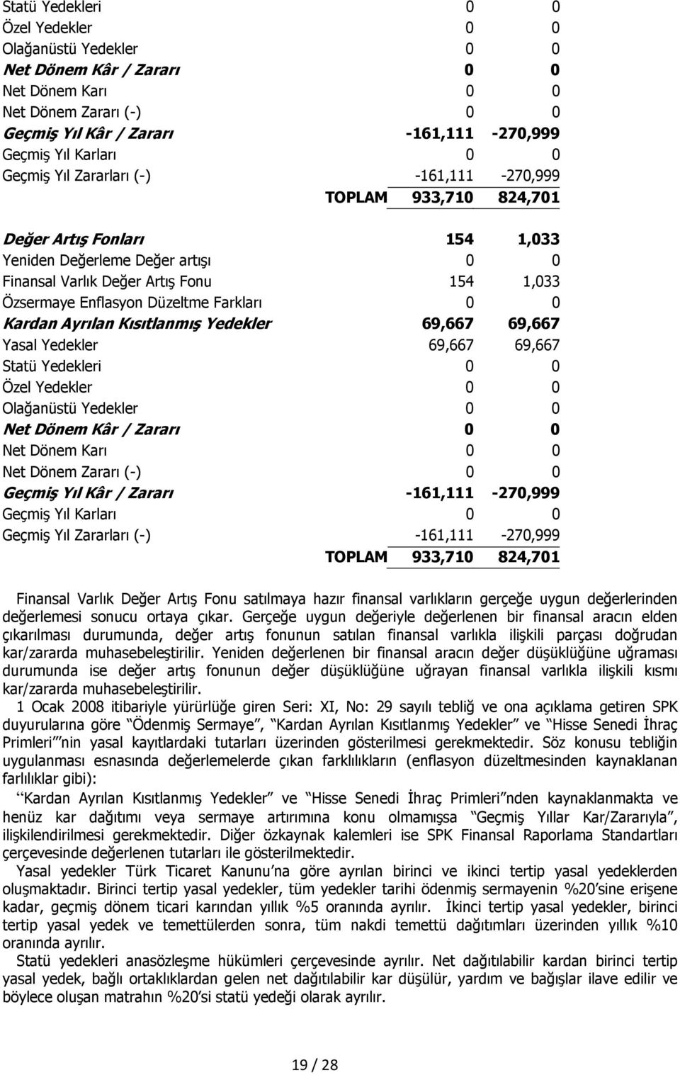 Düzeltme Farkları 0 0 Kardan Ayrılan Kısıtlanmış Yedekler 69,667 69,667 Yasal Yedekler 69,667 69,667  Geçmiş Yıl Zararları (-) -161,111-270,999 TOPLAM 933,710 824,701 Finansal Varlık Değer Artış Fonu