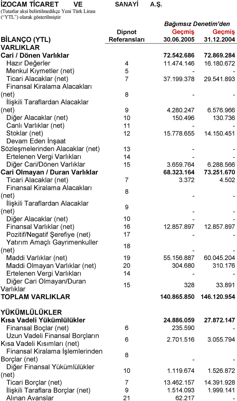 893 Finansal Kiralama Alacakları (net) 8 - - İlişkili Taraflardan Alacaklar (net) 9 4.280.247 6.576.966 Diğer Alacaklar (net) 10 150.496 130.736 Canlı Varlıklar (net) 11 - - Stoklar (net) 12 15.778.