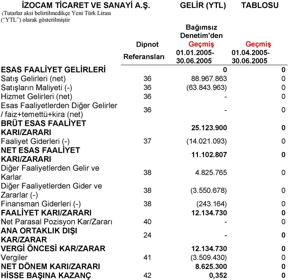 963) 0 Hizmet Gelirleri (net) 36-0 Esas Faaliyetlerden Diğer Gelirler / faiz+temettü+kira (net) 36-0 BRÜT ESAS FAALİYET KARI/ZARARI 25.123.900 0 Faaliyet Giderleri (-) 37 (14.021.