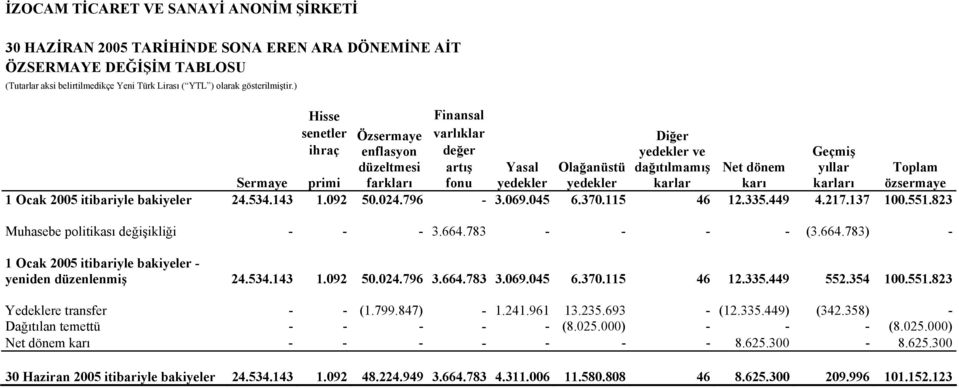 370.115 46 12.335.449 4.217.137 100.551.823 Muhasebe politikası değişikliği - - - 3.664.783 - - - - (3.664.783) - 1 Ocak 2005 itibariyle bakiyeler - yeniden düzenlenmiş 24.534.143 1.092 50.024.796 3.