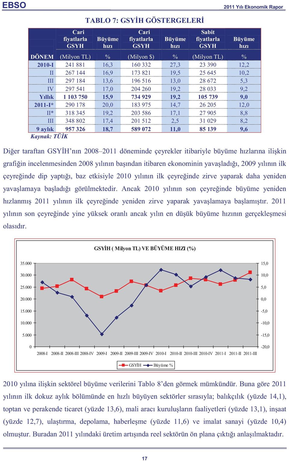 290 178 20,0 183 975 14,7 26 205 12,0 II* 318 345 19,2 203 586 17,1 27 905 8,8 III 348 802 17,4 201 512 2,5 31 029 8,2 9 aylık 957 326 18,7 589 072 11,0 85 139 9,6 Kaynak: TÜİK Diğer taraftan GSYİH