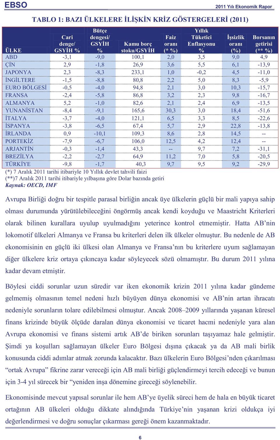 10,3-15,7 FRANSA -2,4-5,8 86,8 3,2 2,3 9,8-16,7 ALMANYA 5,2-1,0 82,6 2,1 2,4 6,9-13,5 YUNANİSTAN -8,4-9,1 165,6 30,3 3,0 18,4-51,6 İTALYA -3,7-4,0 121,1 6,5 3,3 8,5-22,6 İSPANYA -3,8-6,5 67,4 5,7 2,9