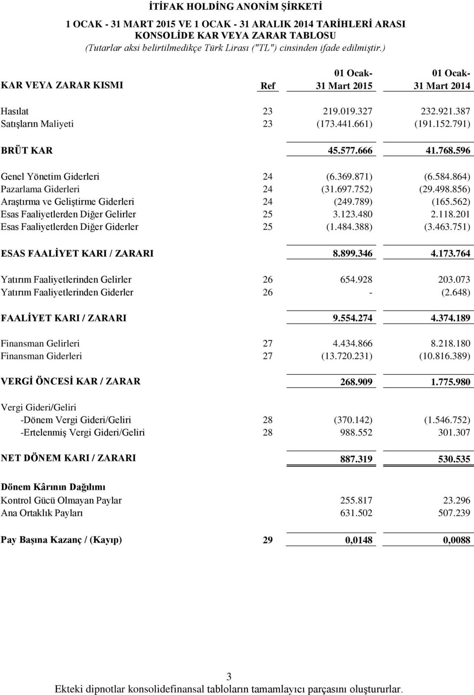 791) BRÜT KAR 45.577.666 41.768.596 Genel Yönetim Giderleri 24 (6.369.871) (6.584.864) Pazarlama Giderleri 24 (31.697.752) (29.498.856) Araştırma ve Geliştirme Giderleri 24 (249.789) (165.