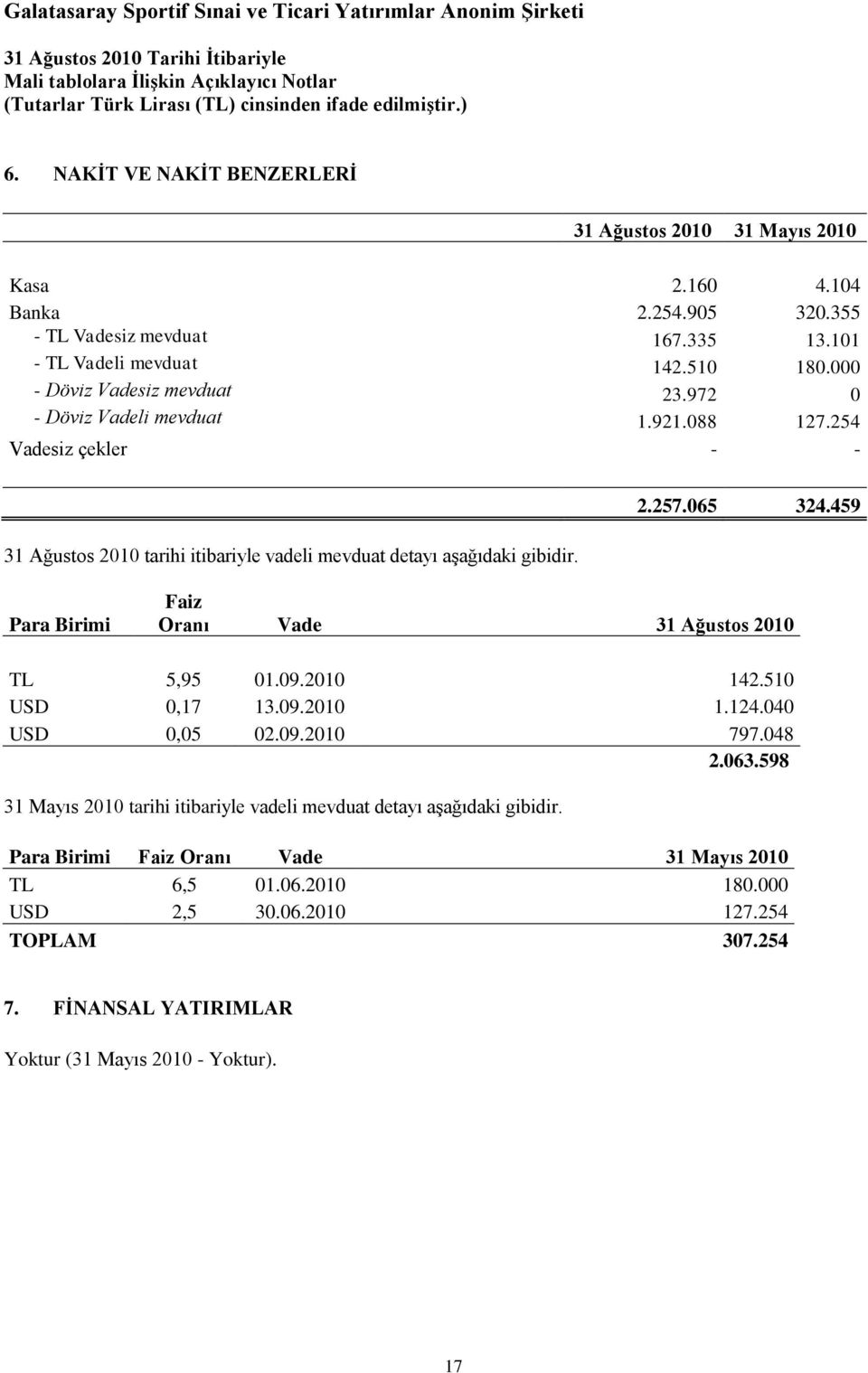 065 324.459 Para Birimi Faiz Oranı Vade 31 Ağustos 2010 TL 5,95 01.09.2010 142.510 USD 0,17 13.09.2010 1.124.040 USD 0,05 02.09.2010 797.048 2.063.