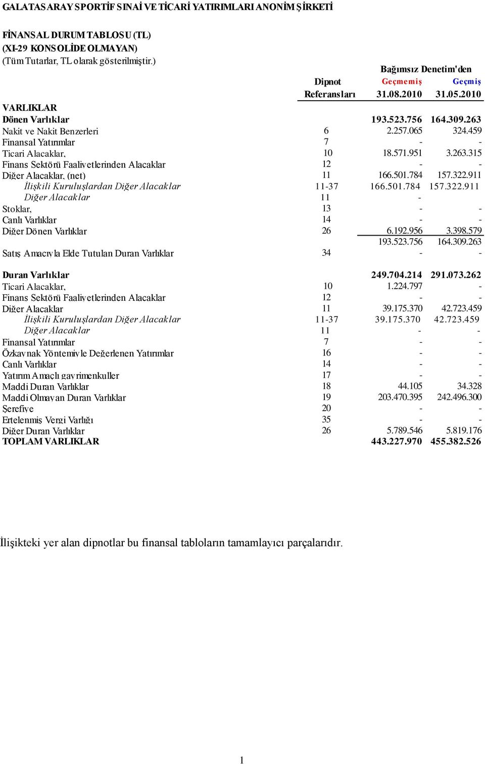 459 Finansal Yatırımlar 7 - - Ticari Alacaklar, 10 18.571.951 3.263.315 Finans Sektörü Faaliyetlerinden Alacaklar 12 - - Diğer Alacaklar, (net) 11 166.501.784 157.322.