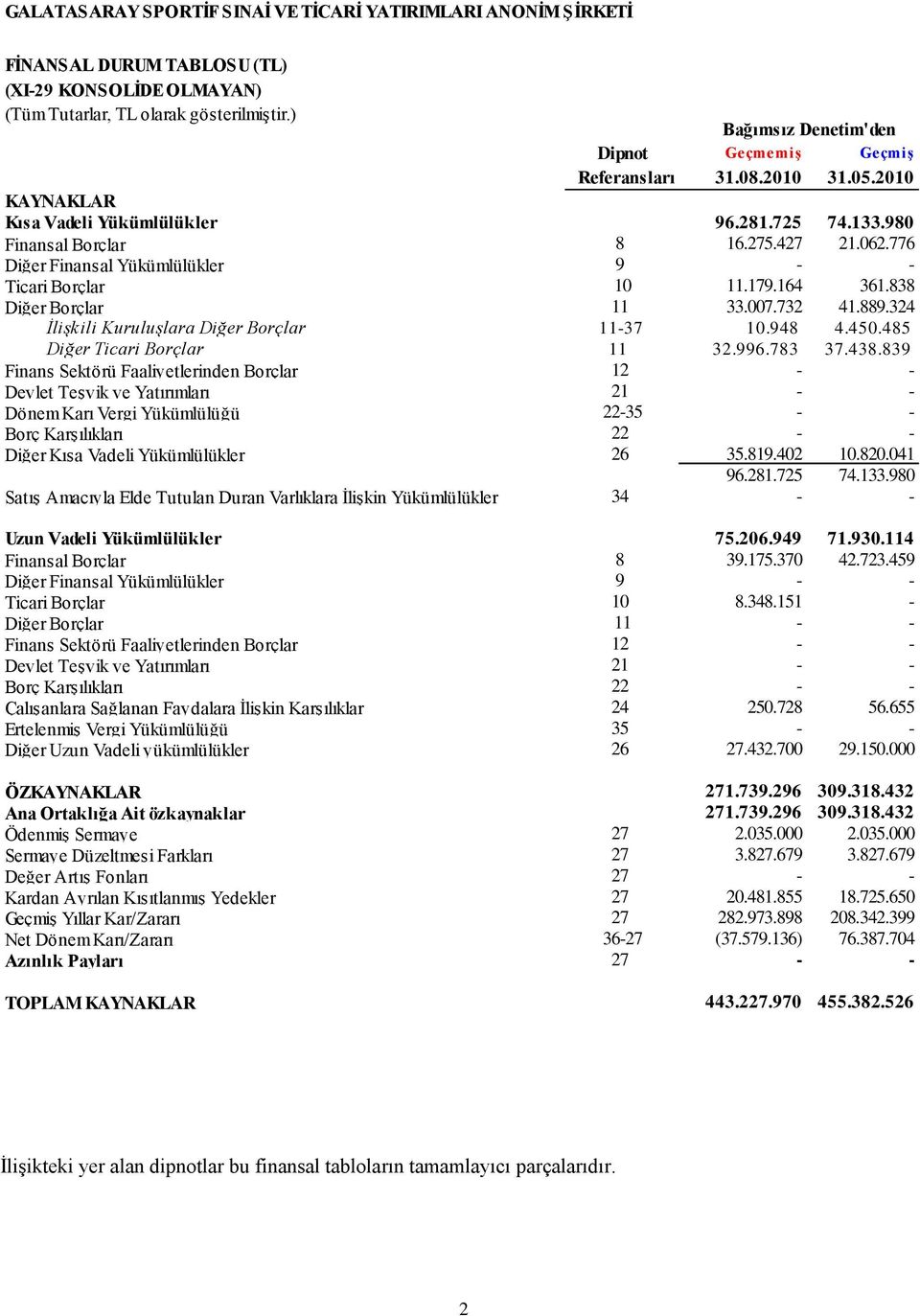 776 Diğer Finansal Yükümlülükler 9 - - Ticari Borçlar 10 11.179.164 361.838 Diğer Borçlar 11 33.007.732 41.889.324 İlişkili Kuruluşlara Diğer Borçlar 11-37 10.948 4.450.485 Diğer Ticari Borçlar 11 32.