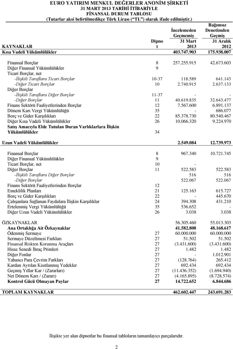 603 Diğer Finansal Yükümlülükler 9 Ticari Borçlar, net -İlişkili Taraflara Ticari Borçlar 10-37 118.589 641.143 -Diğer Ticari Borçlar 10 2.740.915 2.637.