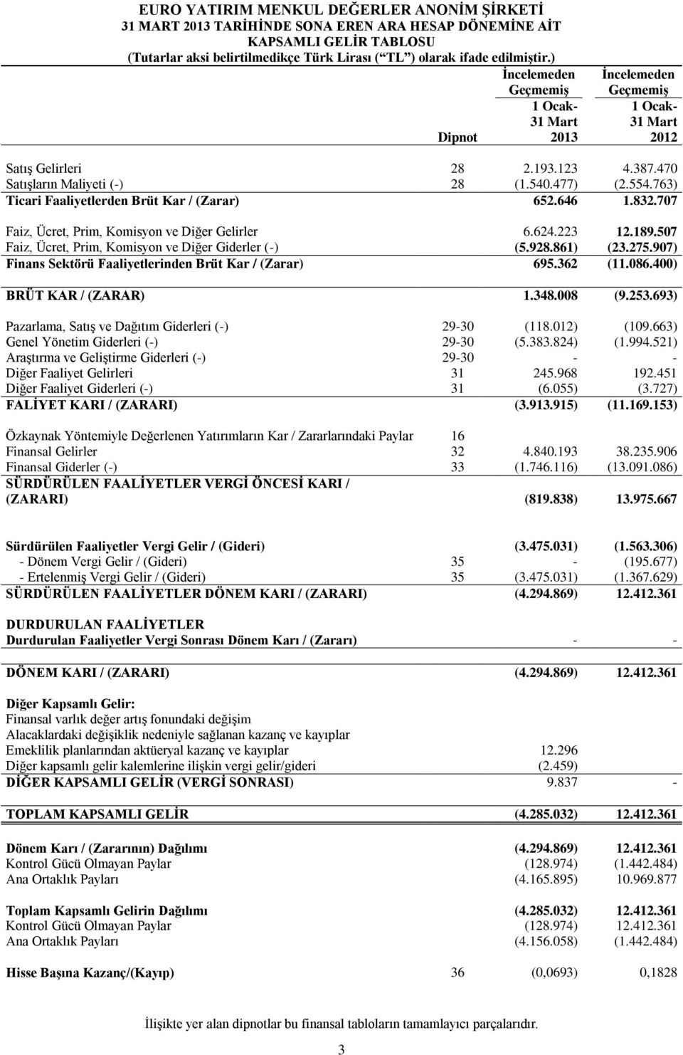 763) Ticari Faaliyetlerden Brüt Kar / (Zarar) 652.646 1.832.707 Faiz, Ücret, Prim, Komisyon ve Diğer Gelirler 6.624.223 12.189.507 Faiz, Ücret, Prim, Komisyon ve Diğer Giderler (-) (5.928.861) (23.