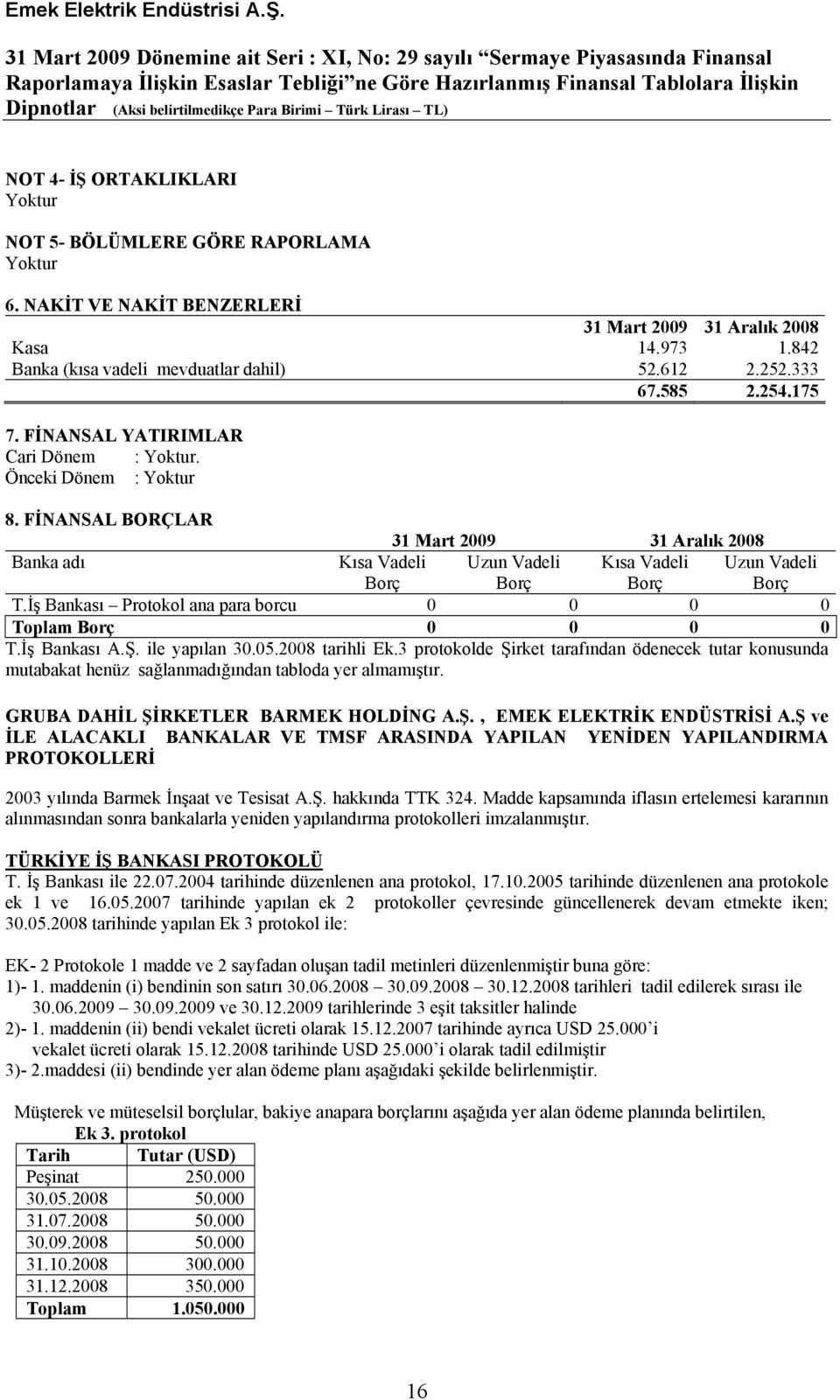 FİNANSAL BORÇLAR 31 Mart 2009 31 Aralık 2008 Banka adı Kısa Vadeli Borç Uzun Vadeli Borç Kısa Vadeli Borç Uzun Vadeli Borç T.İş Bankası Protokol ana para borcu 0 0 0 0 Toplam Borç 0 0 0 0 T.