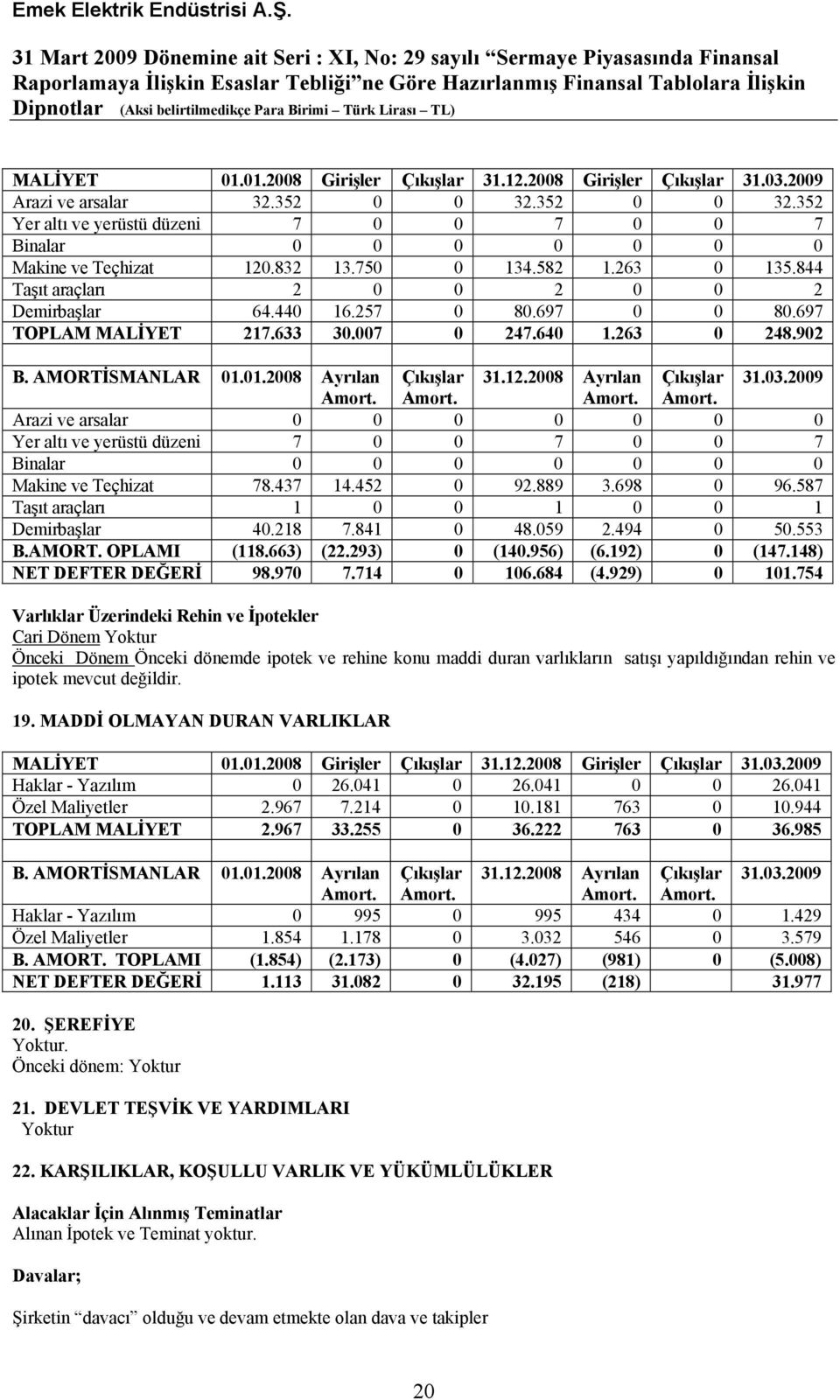 01.2008 Ayrılan Çıkışlar 31.12.2008 Ayrılan Çıkışlar 31.03.2009 Amort. Amort. Amort. Amort. Arazi ve arsalar 0 0 0 0 0 0 0 Yer altı ve yerüstü düzeni 7 0 0 7 0 0 7 Binalar 0 0 0 0 0 0 0 Makine ve Teçhizat 78.