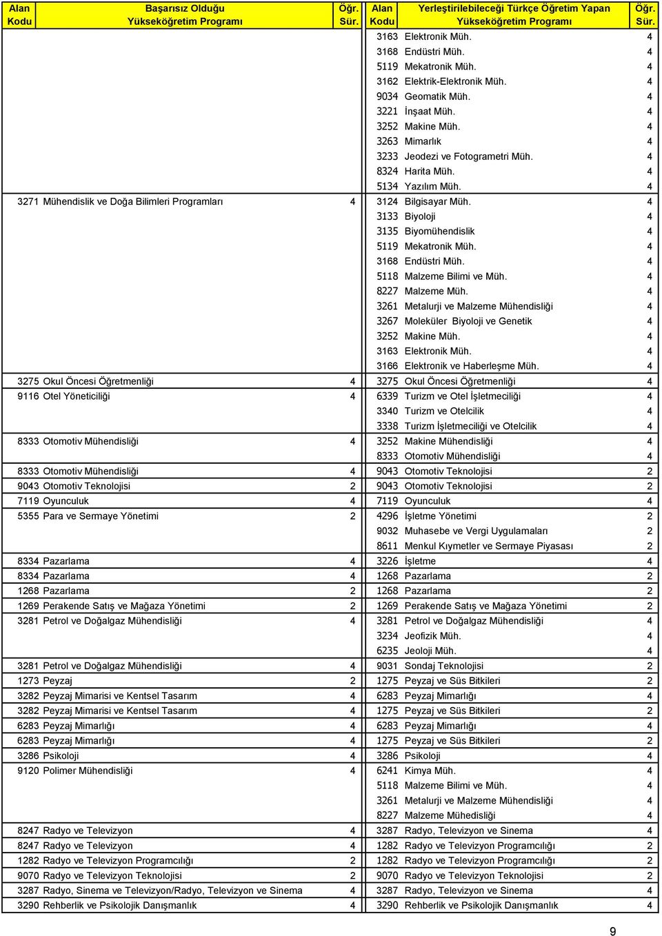 4 3133 Biyoloji 4 3135 Biyomühendislik 4 5119 Mekatronik Müh. 4 3168 Endüstri Müh. 4 5118 Malzeme Bilimi ve Müh. 4 8227 Malzeme Müh.