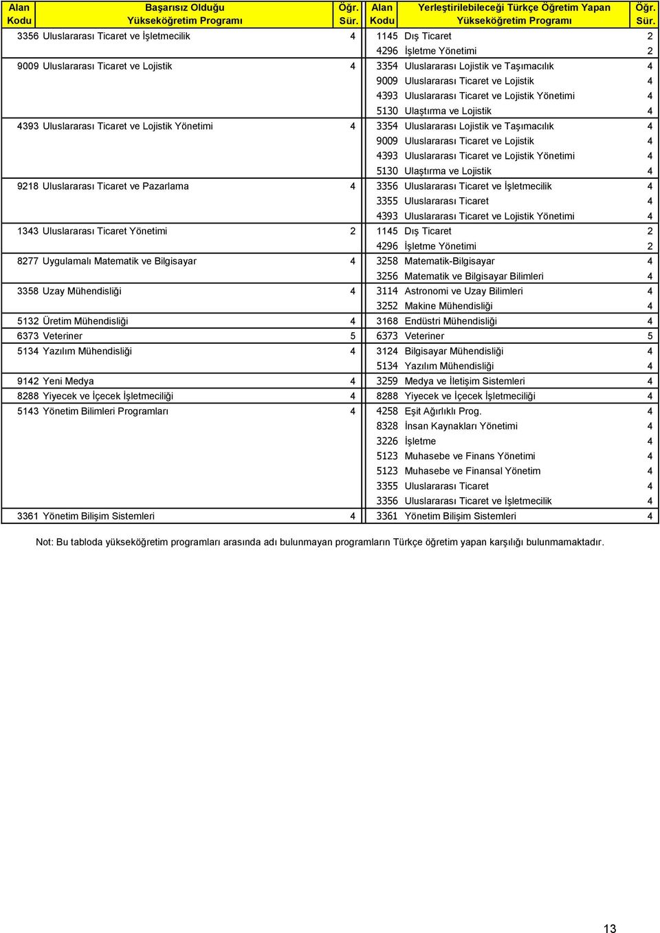 Ticaret ve Lojistik 4 4393 Uluslararası Ticaret ve Lojistik Yönetimi 4 5130 Ulaştırma ve Lojistik 4 9218 Uluslararası Ticaret ve Pazarlama 4 3356 Uluslararası Ticaret ve İşletmecilik 4 3355