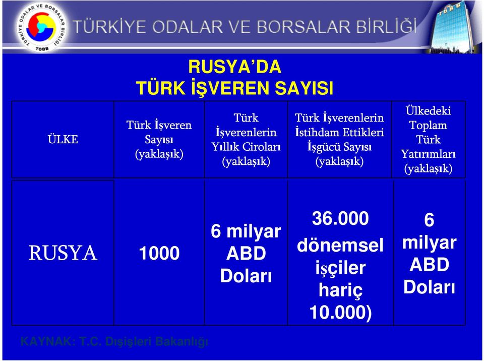(yaklaşık) k) Ülkedeki Toplam Türk Yatırımlar mları (yaklaşık) k) RUSYA 1000 6 milyar ABD
