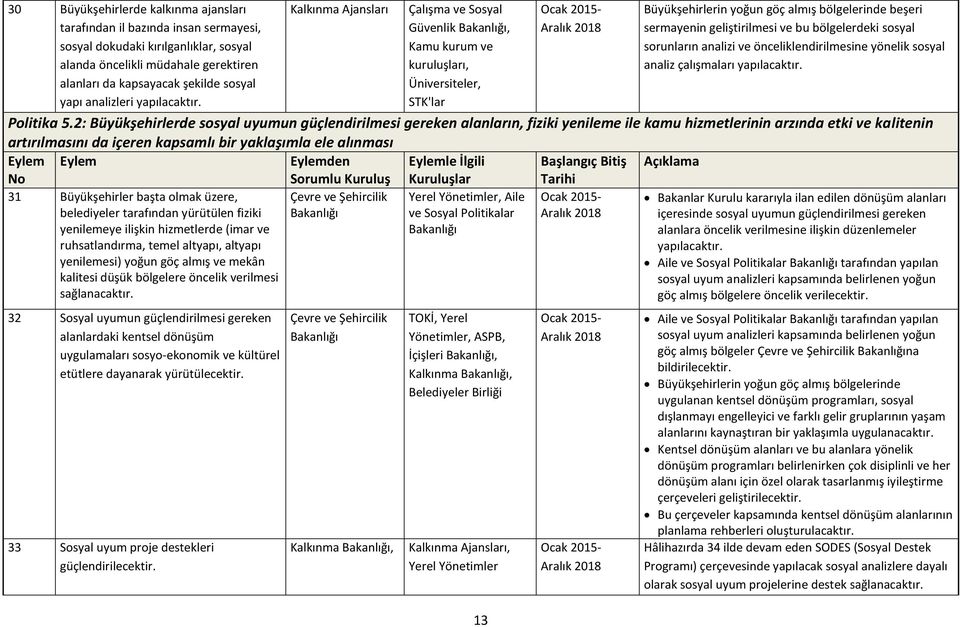 bölgelerdeki sosyal sorunların analizi ve önceliklendirilmesine yönelik sosyal analiz çalışmaları Politika 5.