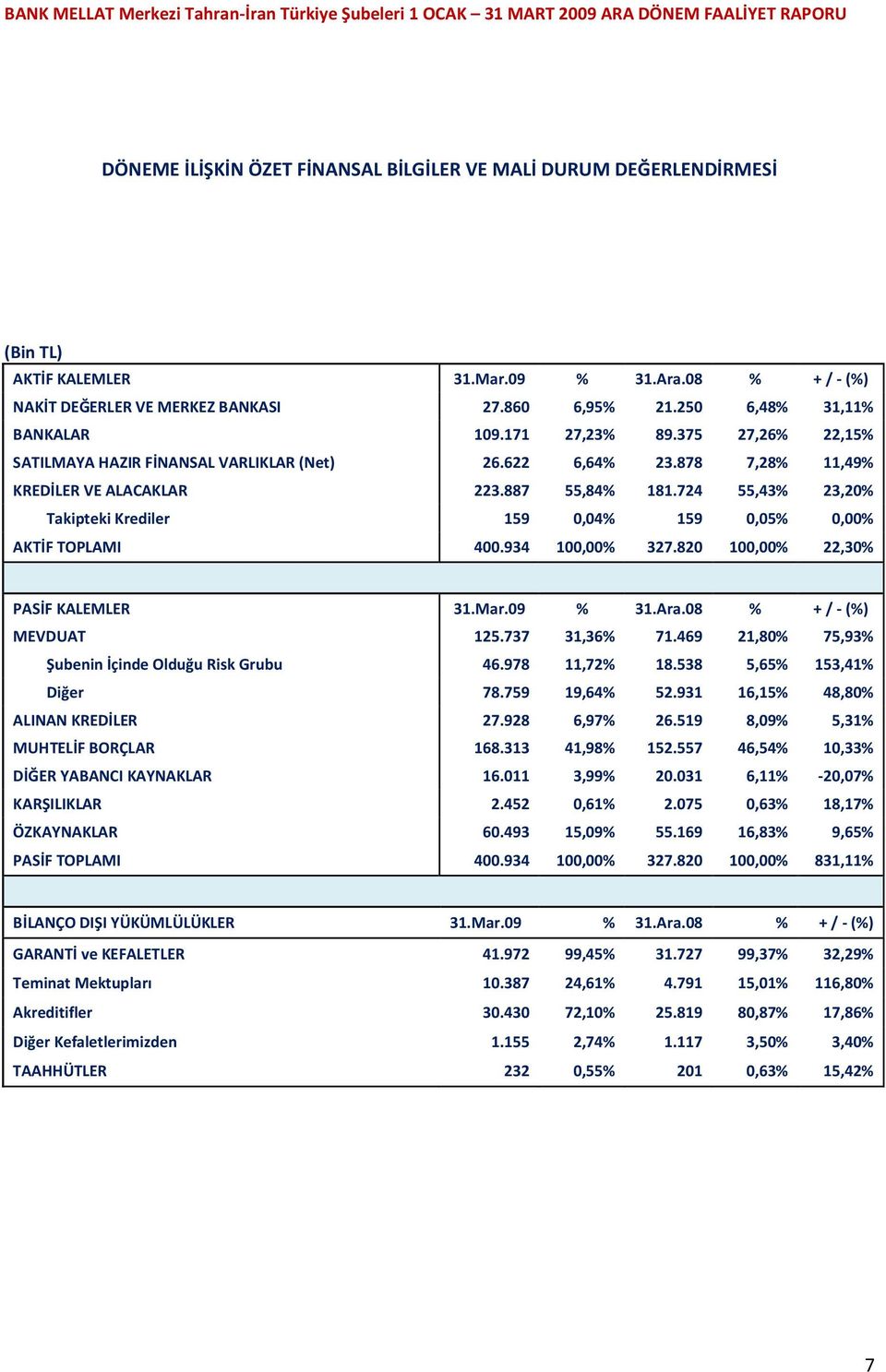 724 55,43% 23,20% Takipteki Krediler 159 0,04% 159 0,05% 0,00% AKTİF TOPLAMI 400.934 100,00% 327.820 100,00% 22,30% PASİF KALEMLER 31.Mar.09 % 31.Ara.08 % + /-(%) MEVDUAT 125.737 31,36% 71.