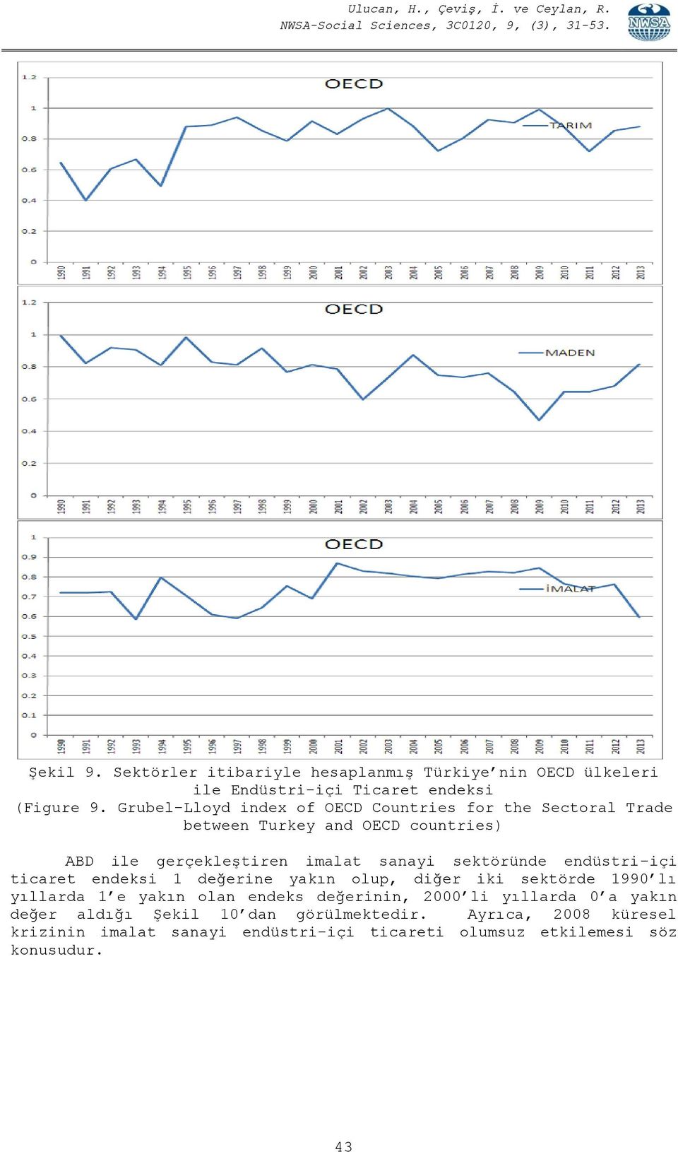 sektöründe endüstri-içi ticaret endeksi 1 değerine yakın olup, diğer iki sektörde 1990 lı yıllarda 1 e yakın olan endeks değerinin, 2000