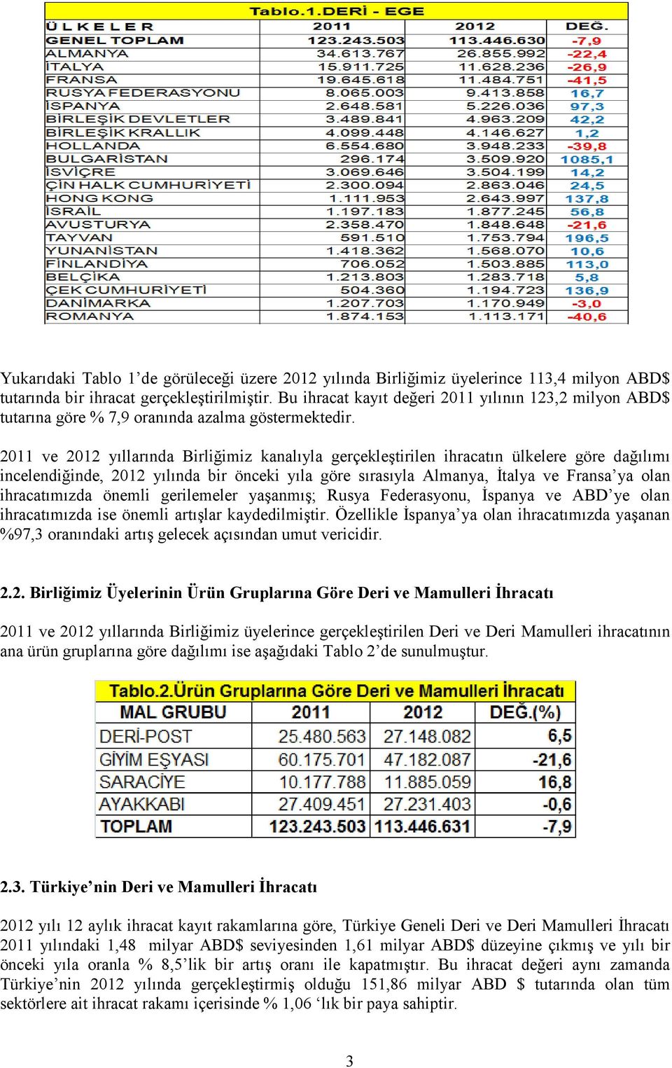 2011 ve 2012 yıllarında Birliğimiz kanalıyla gerçekleştirilen ihracatın ülkelere göre dağılımı incelendiğinde, 2012 yılında bir önceki yıla göre sırasıyla Almanya, Đtalya ve Fransa ya olan