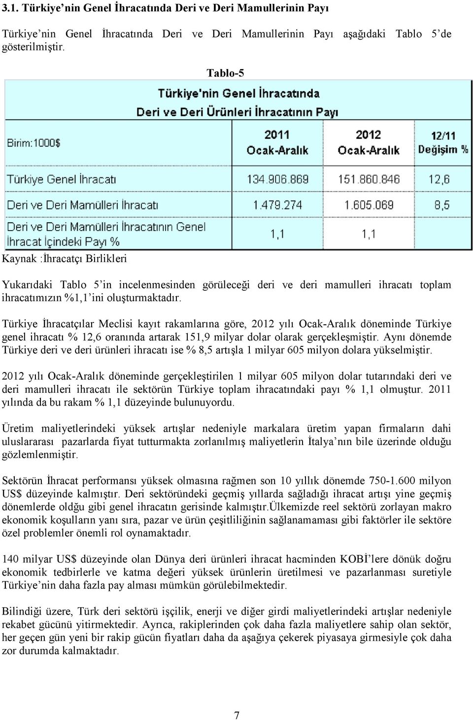 Türkiye Đhracatçılar Meclisi kayıt rakamlarına göre, 2012 yılı Ocak-Aralık döneminde Türkiye genel ihracatı % 12,6 oranında artarak 151,9 milyar dolar olarak gerçekleşmiştir.