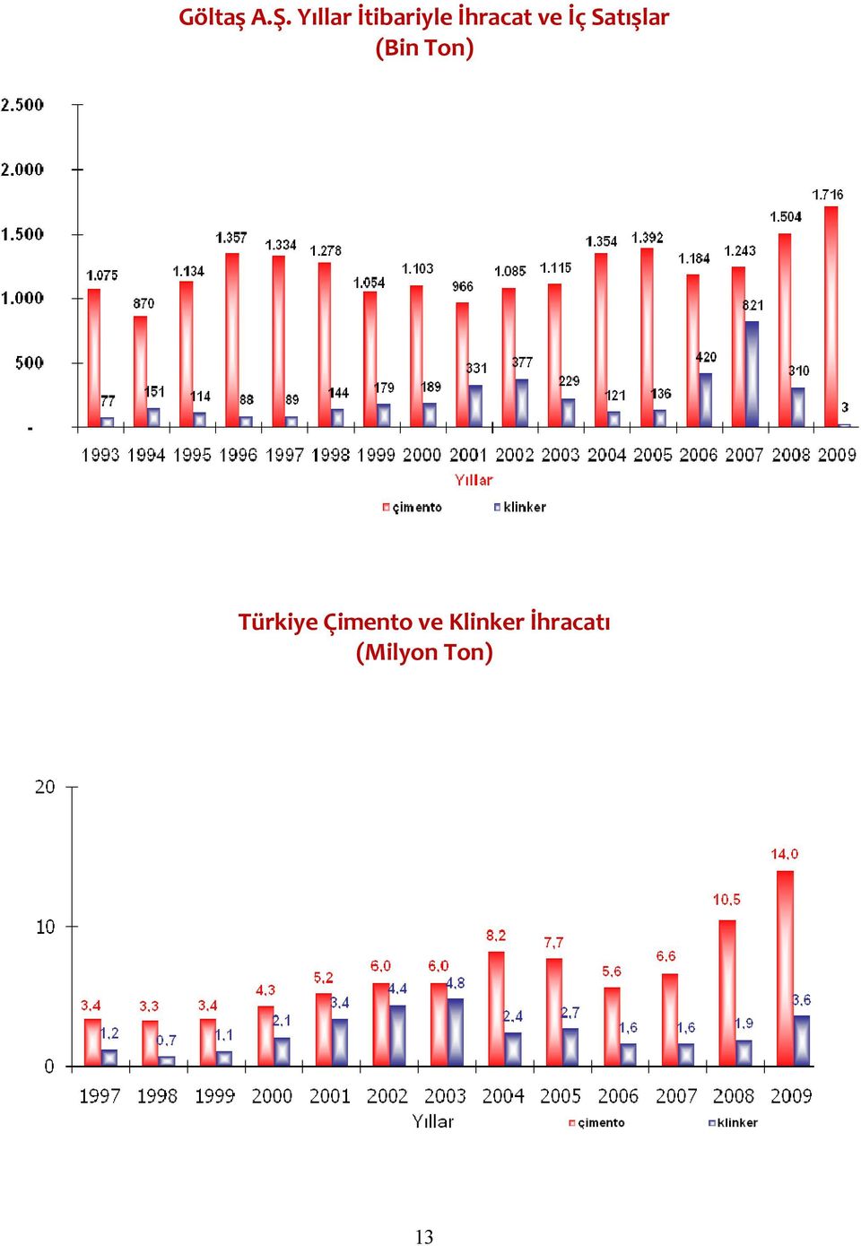 İç Satışlar (Bin Ton)