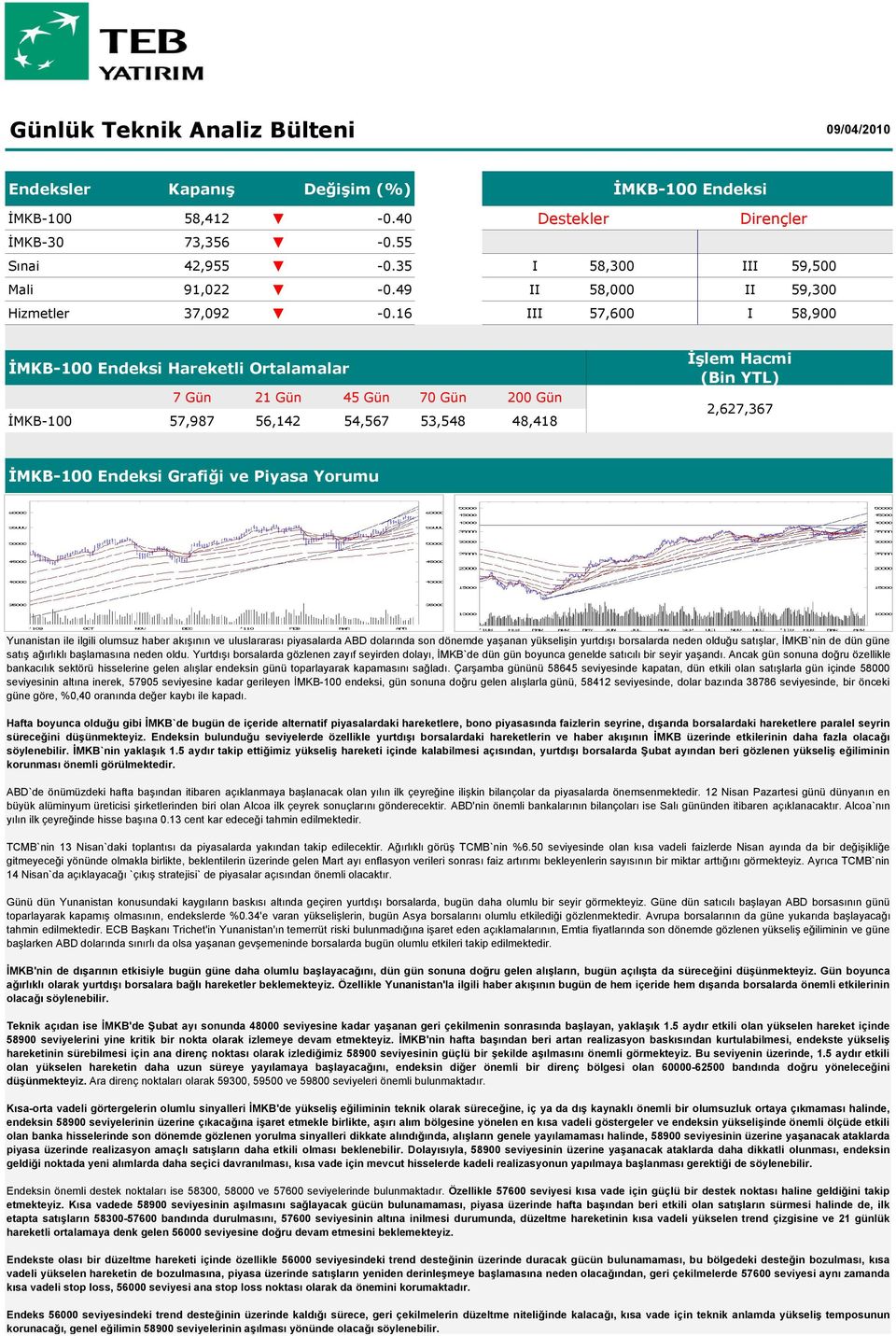 16 III 57,600 I 58,900 İMKB-100 Endeksi Hareketli Ortalamalar 7 Gün 21 Gün 45 Gün 70 Gün 200 Gün İMKB-100 57,987 56,142 54,567 53,548 48,418 İşlem Hacmi (Bin YTL) 2,627,367 İMKB-100 Endeksi Grafiği