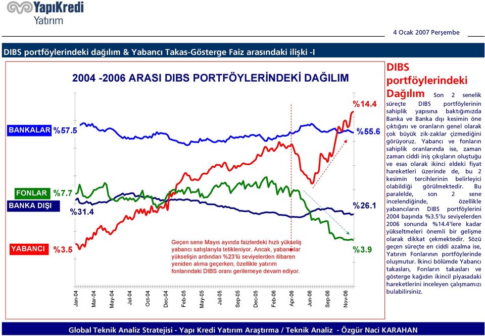 Ancak, yabancılar yükselişin ardından %23'lü seviyelerden itibaren yeniden alıma geçerken, özellikle yatırım fonlarındaki DIBS oranı gerilemeye devam ediyor.