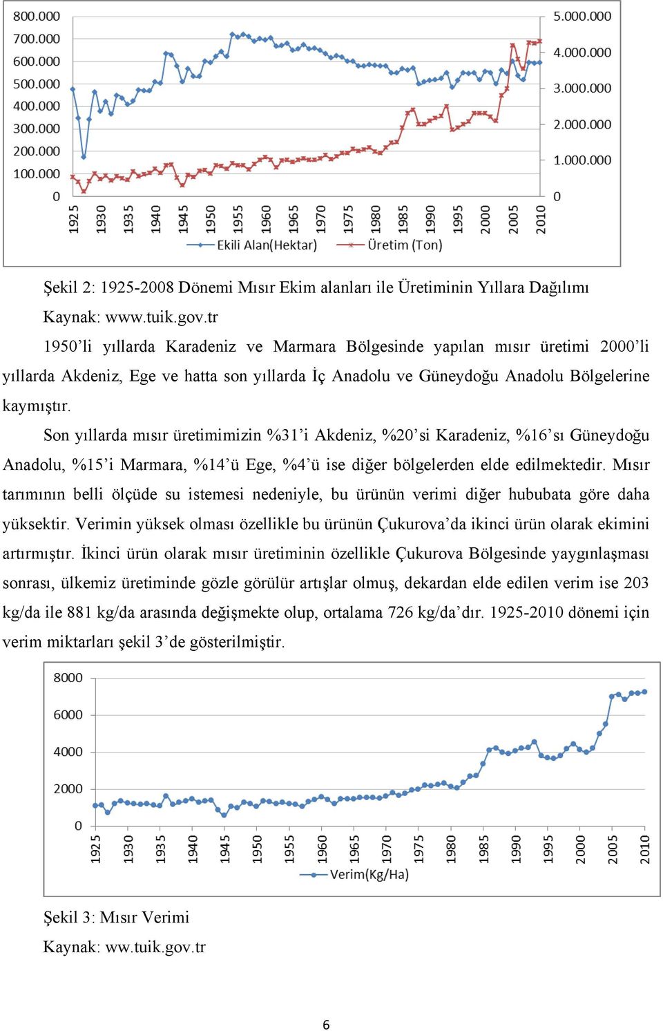 Son yıllarda mısır üretimimizin %31 i Akdeniz, %20 si Karadeniz, %16 sı Güneydoğu Anadolu, %15 i Marmara, %14 ü Ege, %4 ü ise diğer bölgelerden elde edilmektedir.