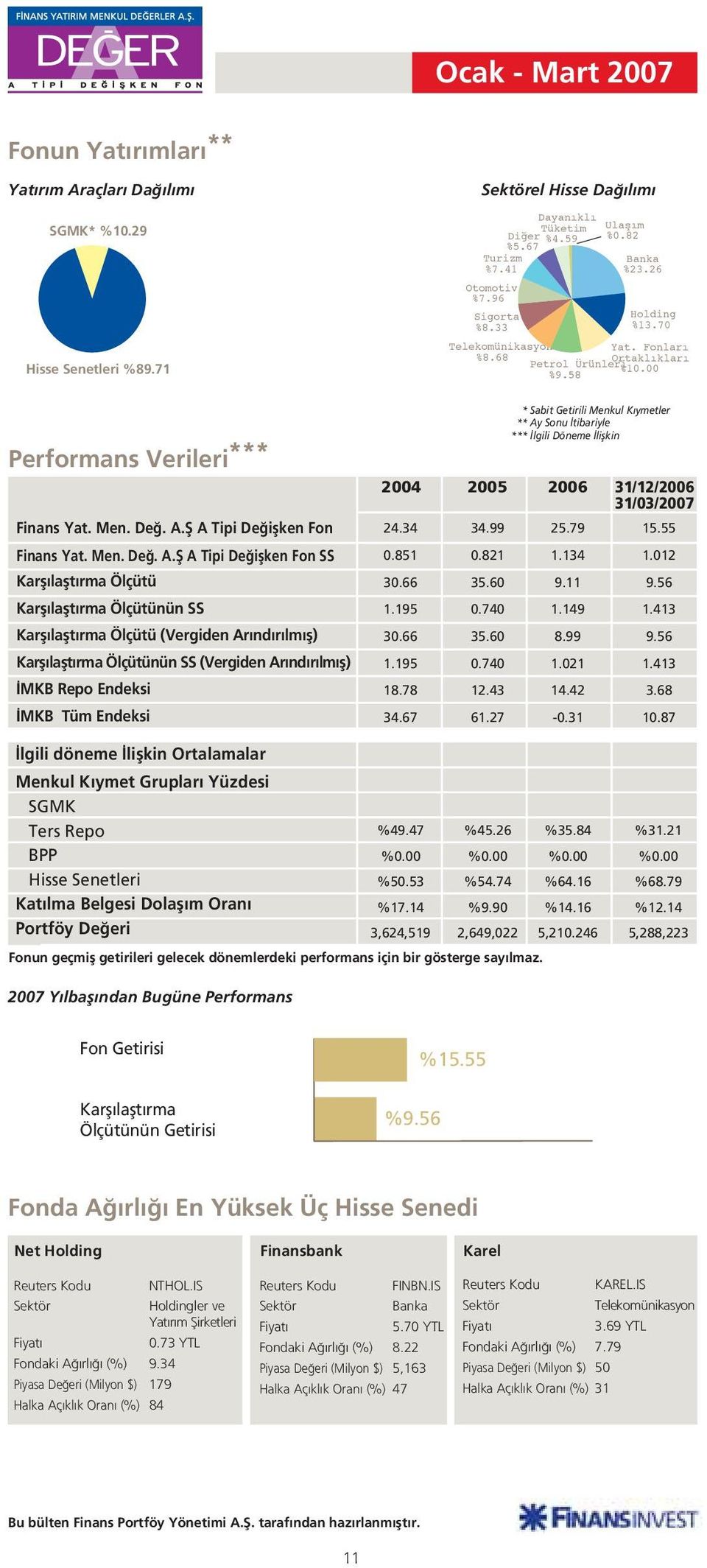 fi A Tipi De iflken Fon Finans Yat. Men. De. A.fi A Tipi De iflken Fon SS nün SS (Vergiden Ar nd r lm fl) nün SS (Vergiden Ar nd r lm fl) MKB Repo Endeksi MKB Tüm Endeksi 2004 24.34 0.851 30.66 1.